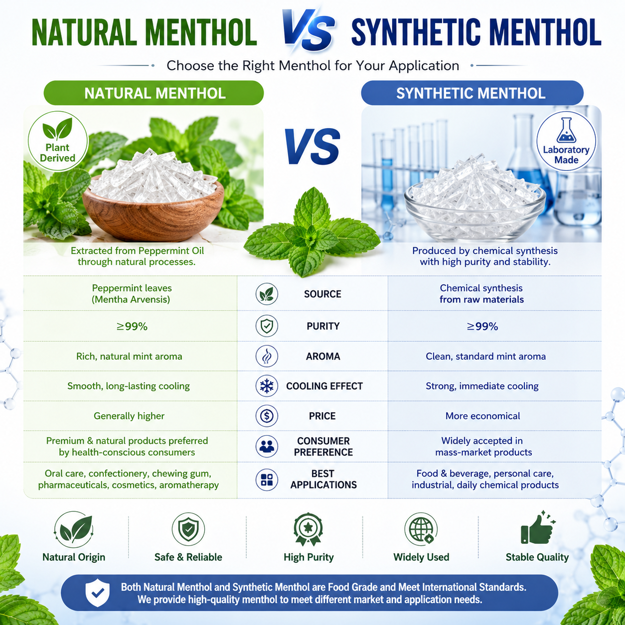 Synthetic DL‑Menthol For Toothpaste/Chewing Gum