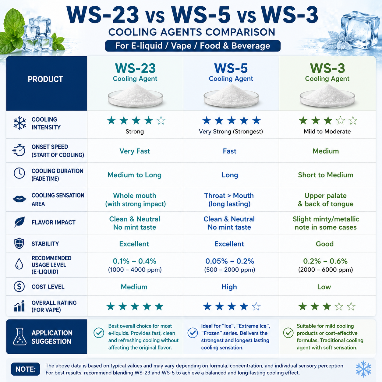 Cooling Agent WS-3VS WS-23 VS WS-5